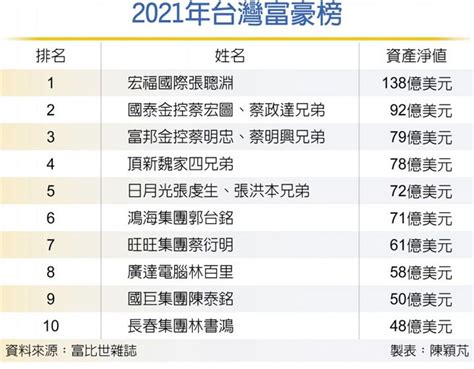 台灣首富排名